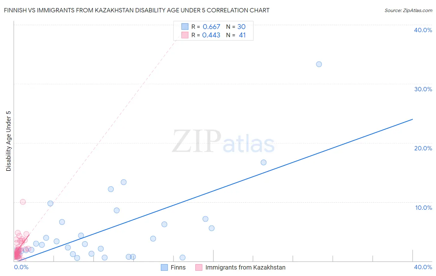 Finnish vs Immigrants from Kazakhstan Disability Age Under 5