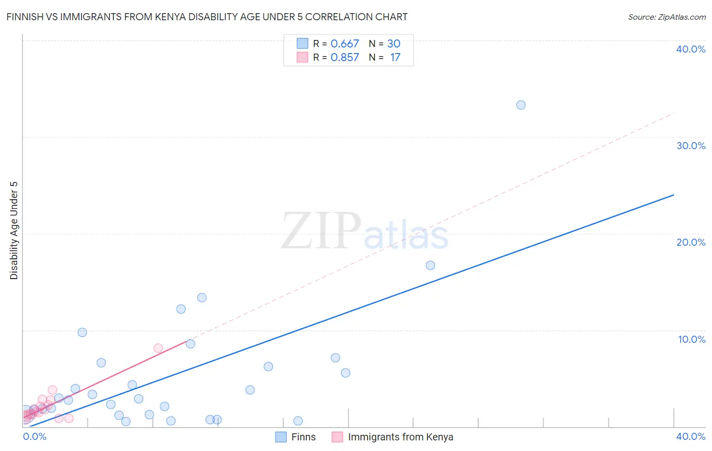 Finnish vs Immigrants from Kenya Disability Age Under 5