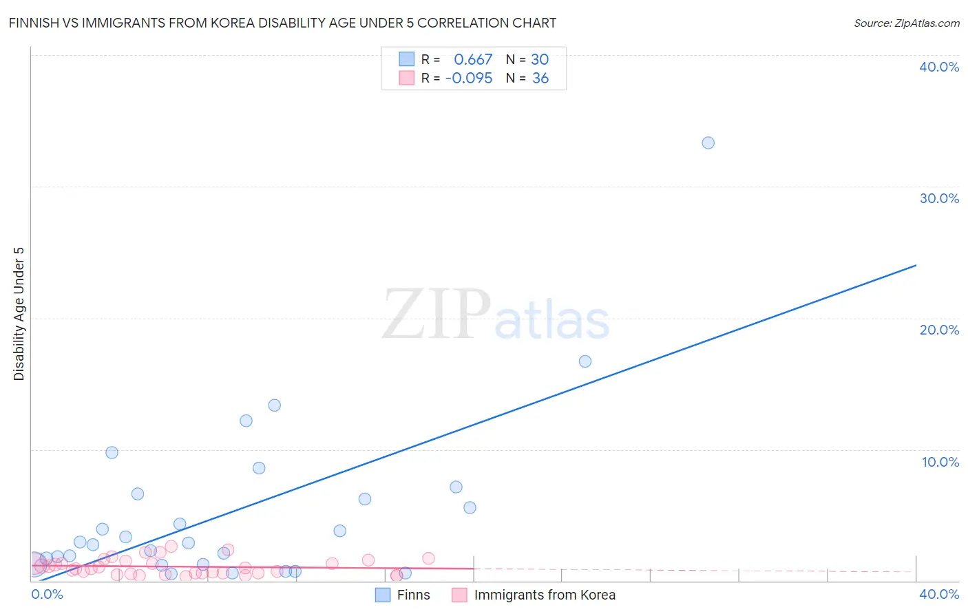 Finnish vs Immigrants from Korea Disability Age Under 5