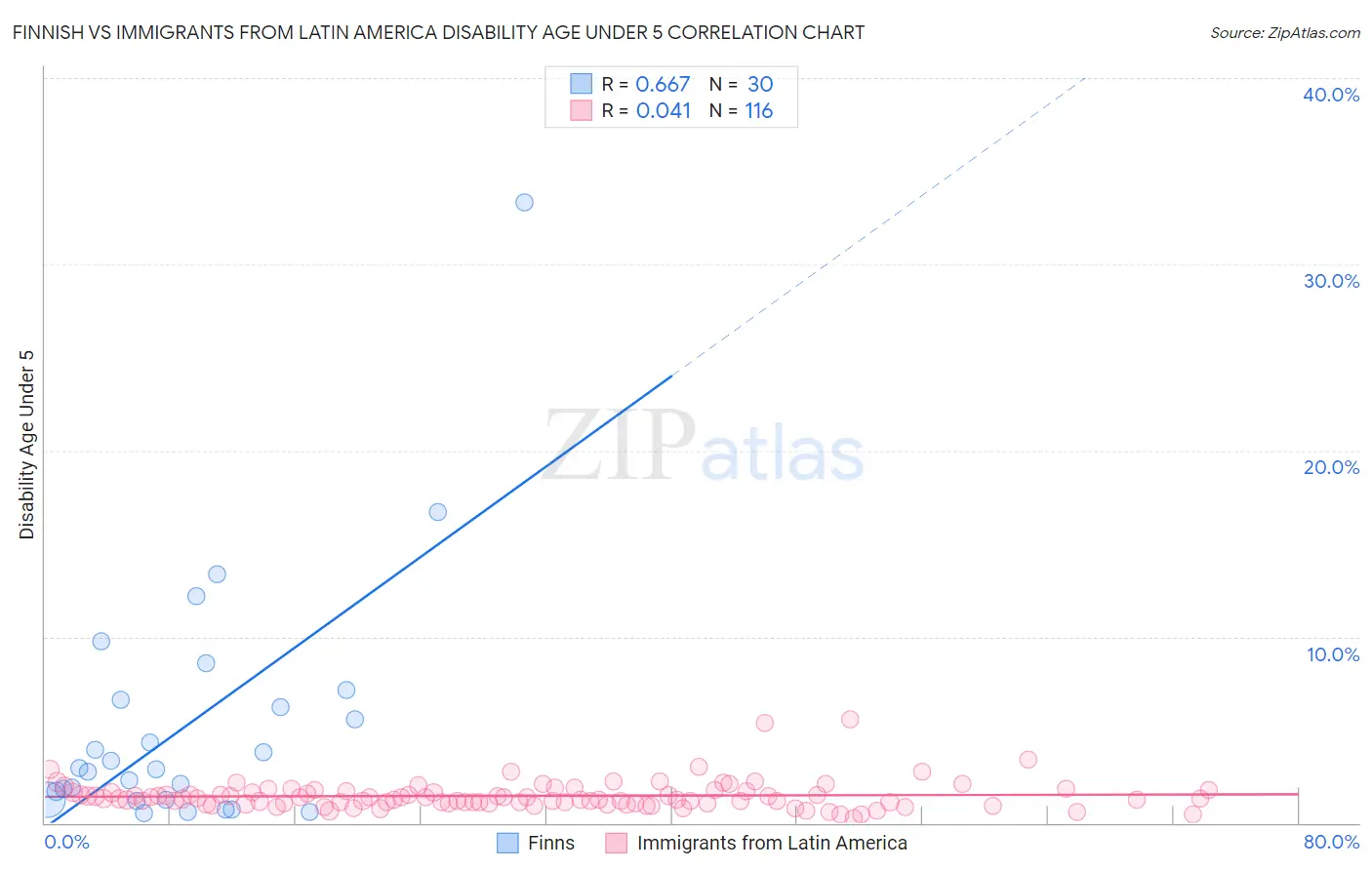Finnish vs Immigrants from Latin America Disability Age Under 5