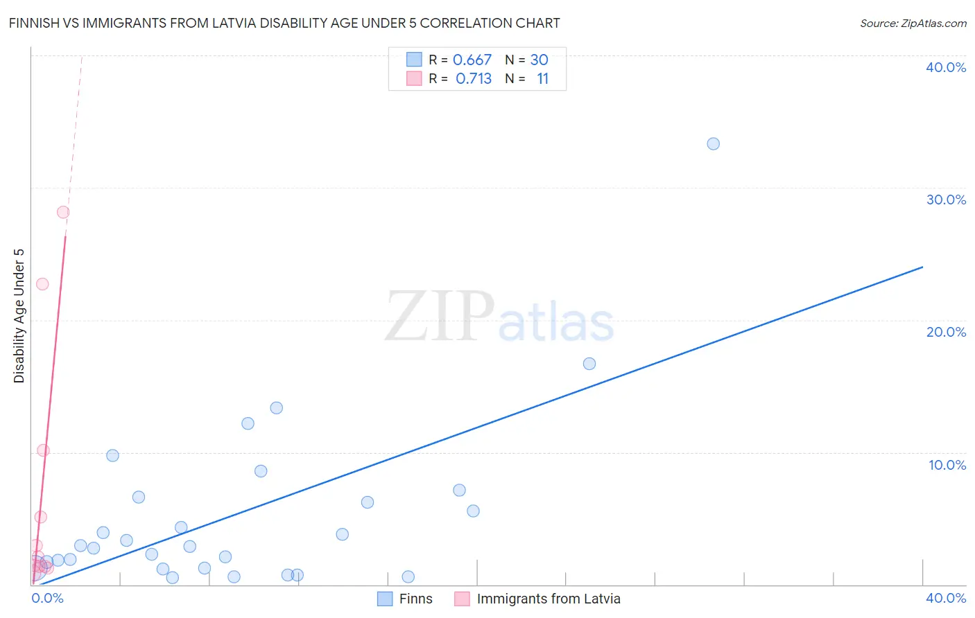 Finnish vs Immigrants from Latvia Disability Age Under 5