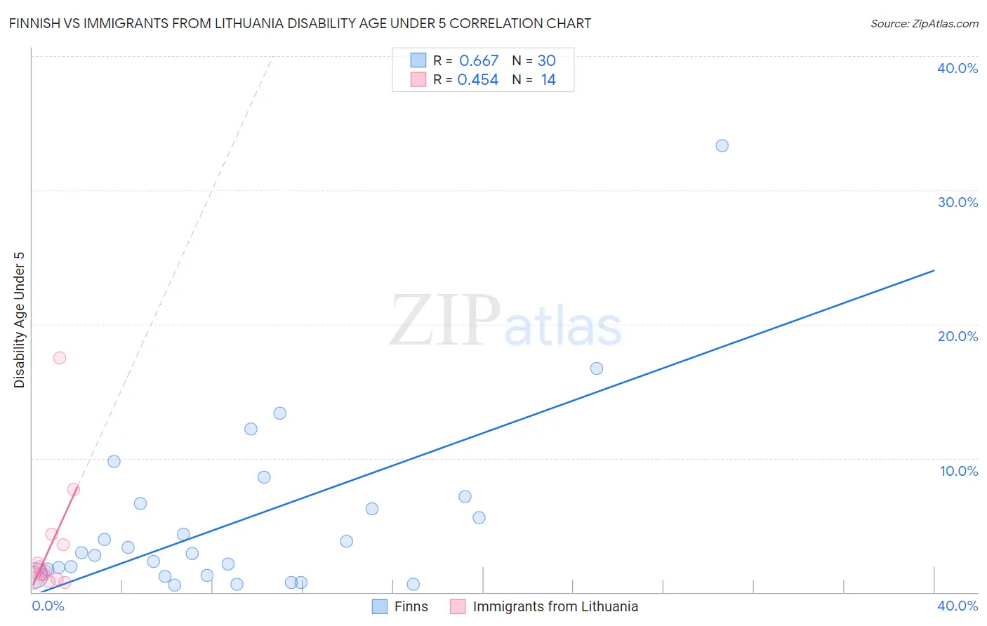 Finnish vs Immigrants from Lithuania Disability Age Under 5