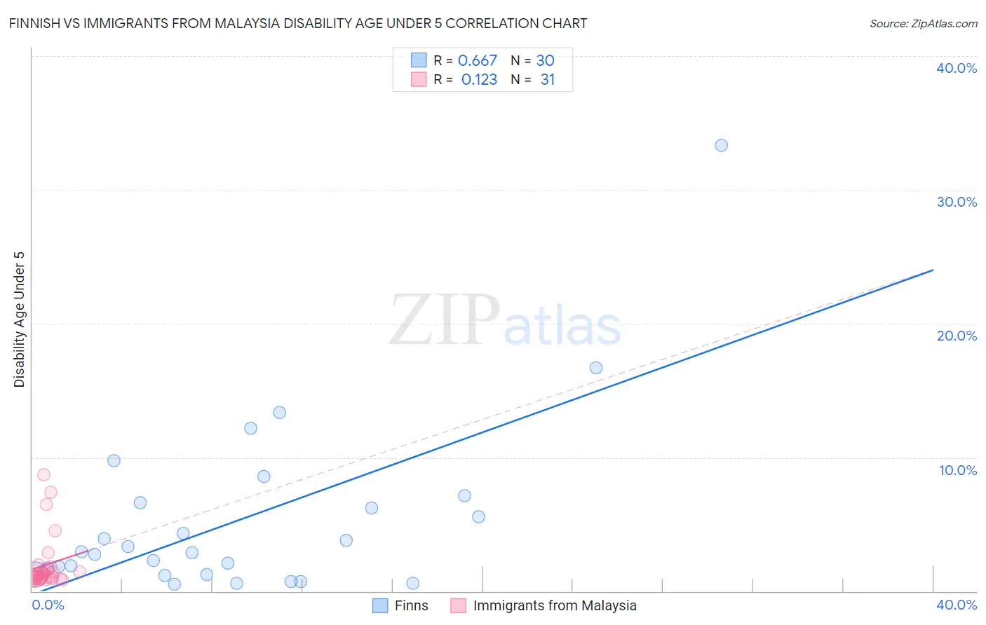Finnish vs Immigrants from Malaysia Disability Age Under 5