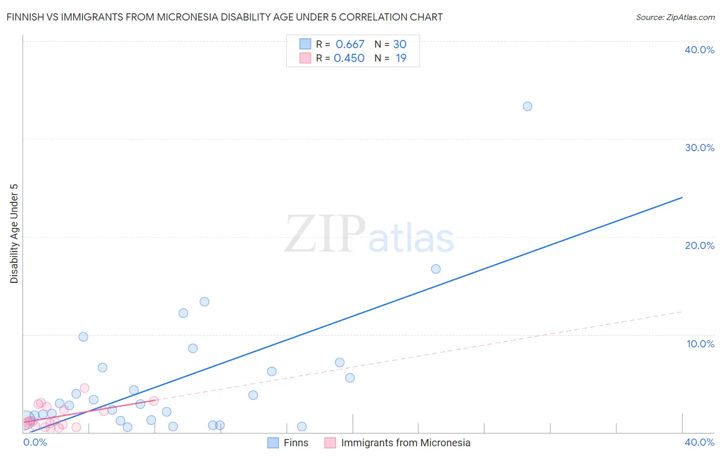 Finnish vs Immigrants from Micronesia Disability Age Under 5