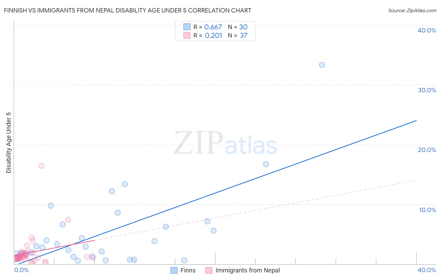 Finnish vs Immigrants from Nepal Disability Age Under 5