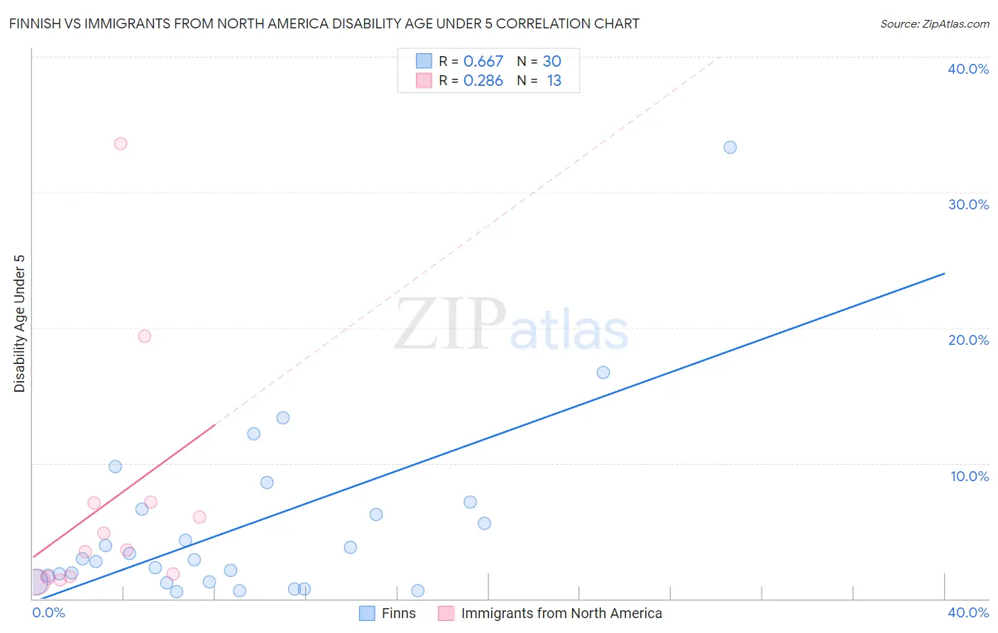 Finnish vs Immigrants from North America Disability Age Under 5