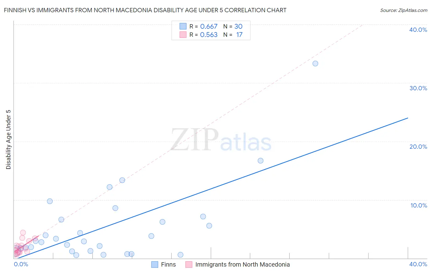 Finnish vs Immigrants from North Macedonia Disability Age Under 5
