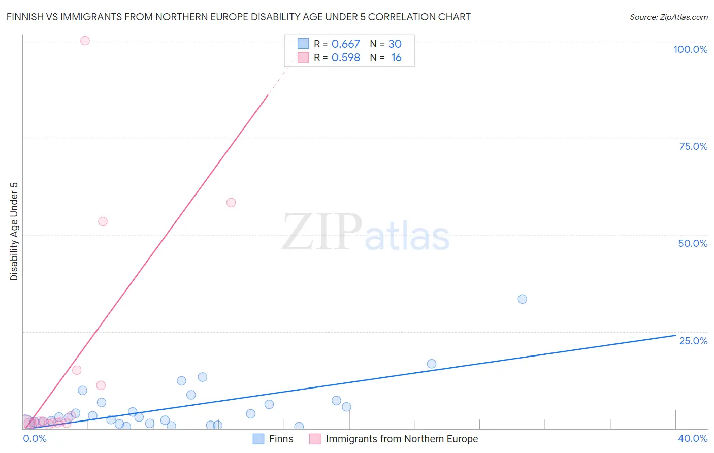Finnish vs Immigrants from Northern Europe Disability Age Under 5