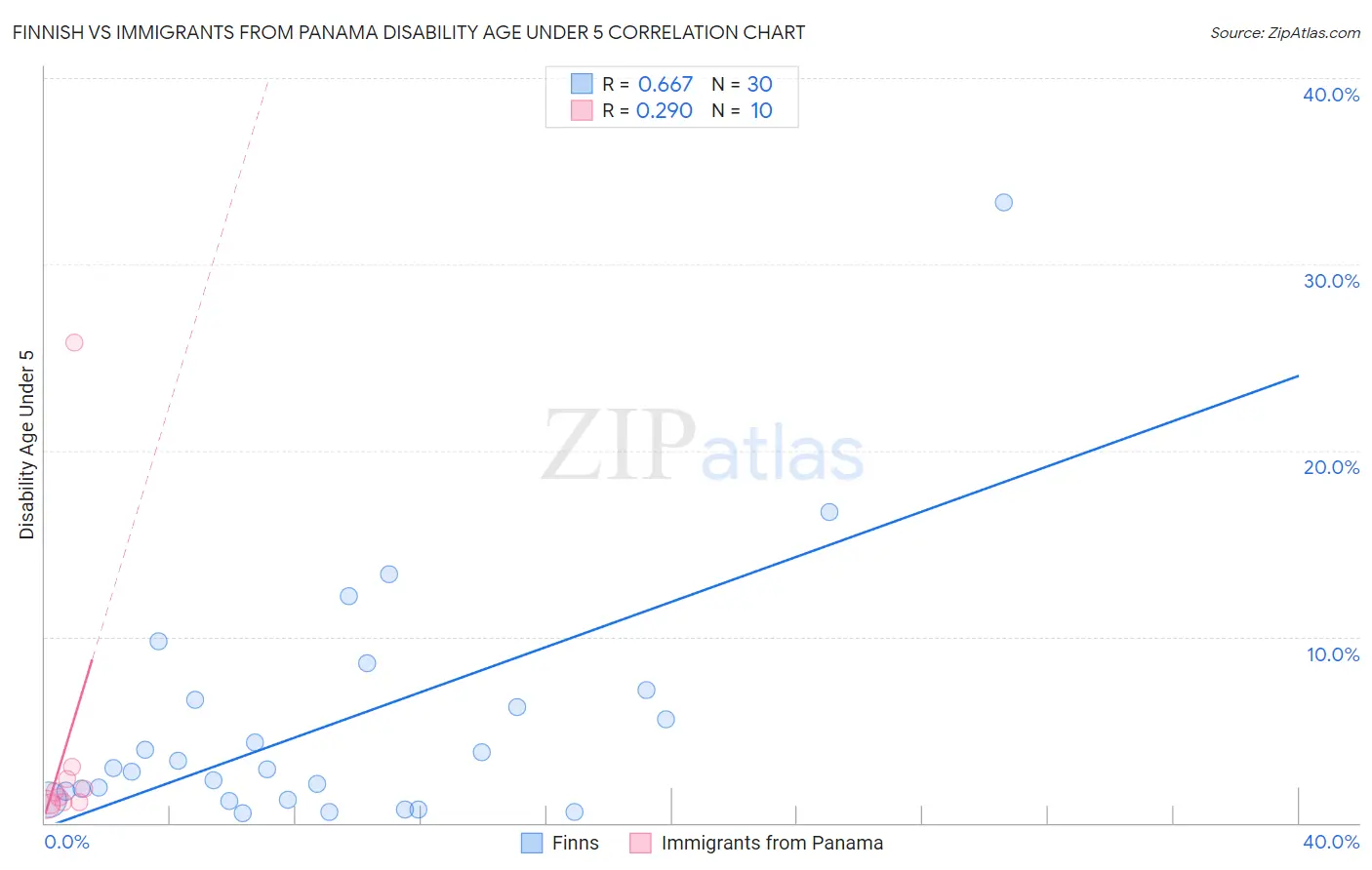 Finnish vs Immigrants from Panama Disability Age Under 5