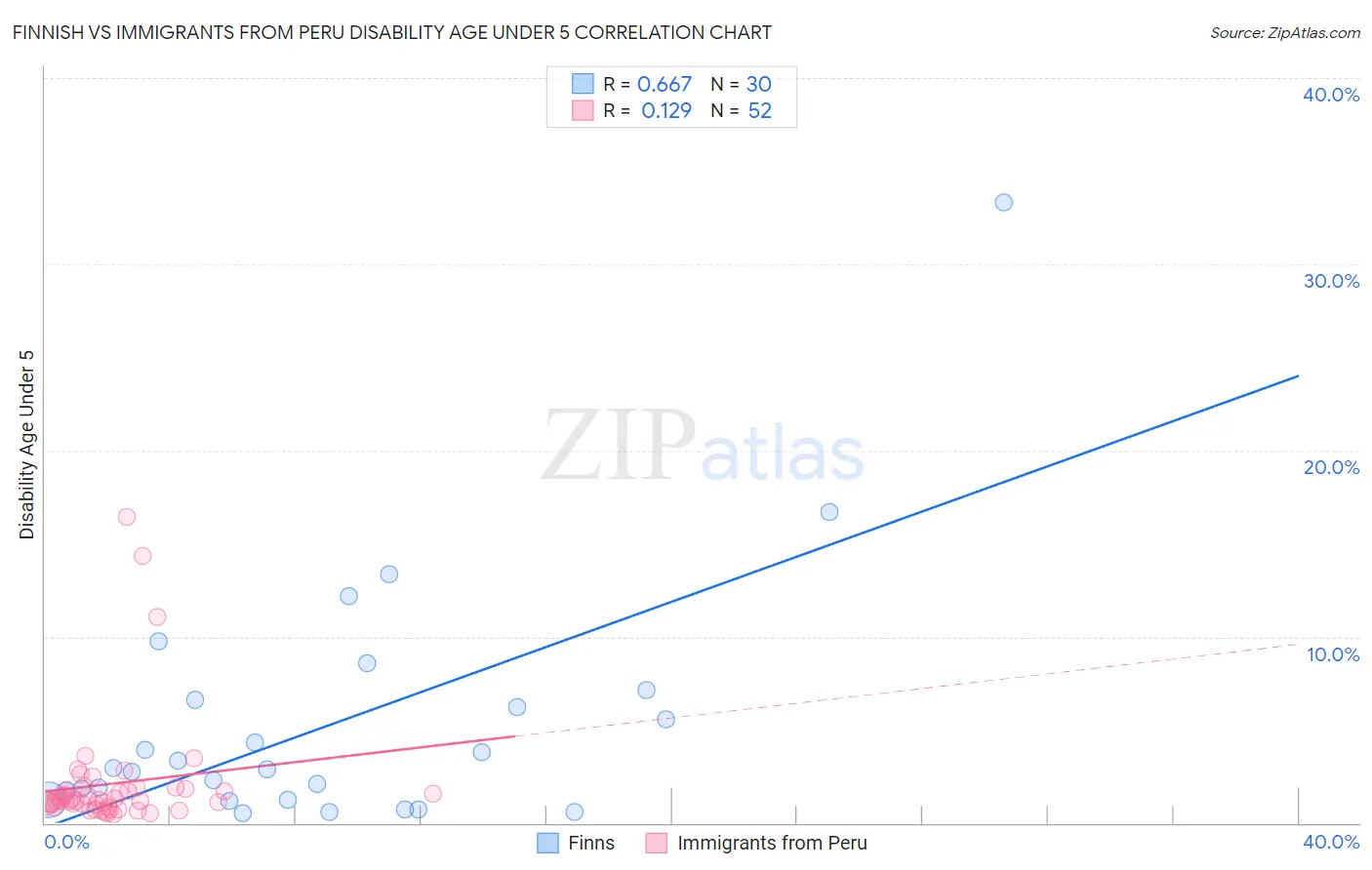 Finnish vs Immigrants from Peru Disability Age Under 5