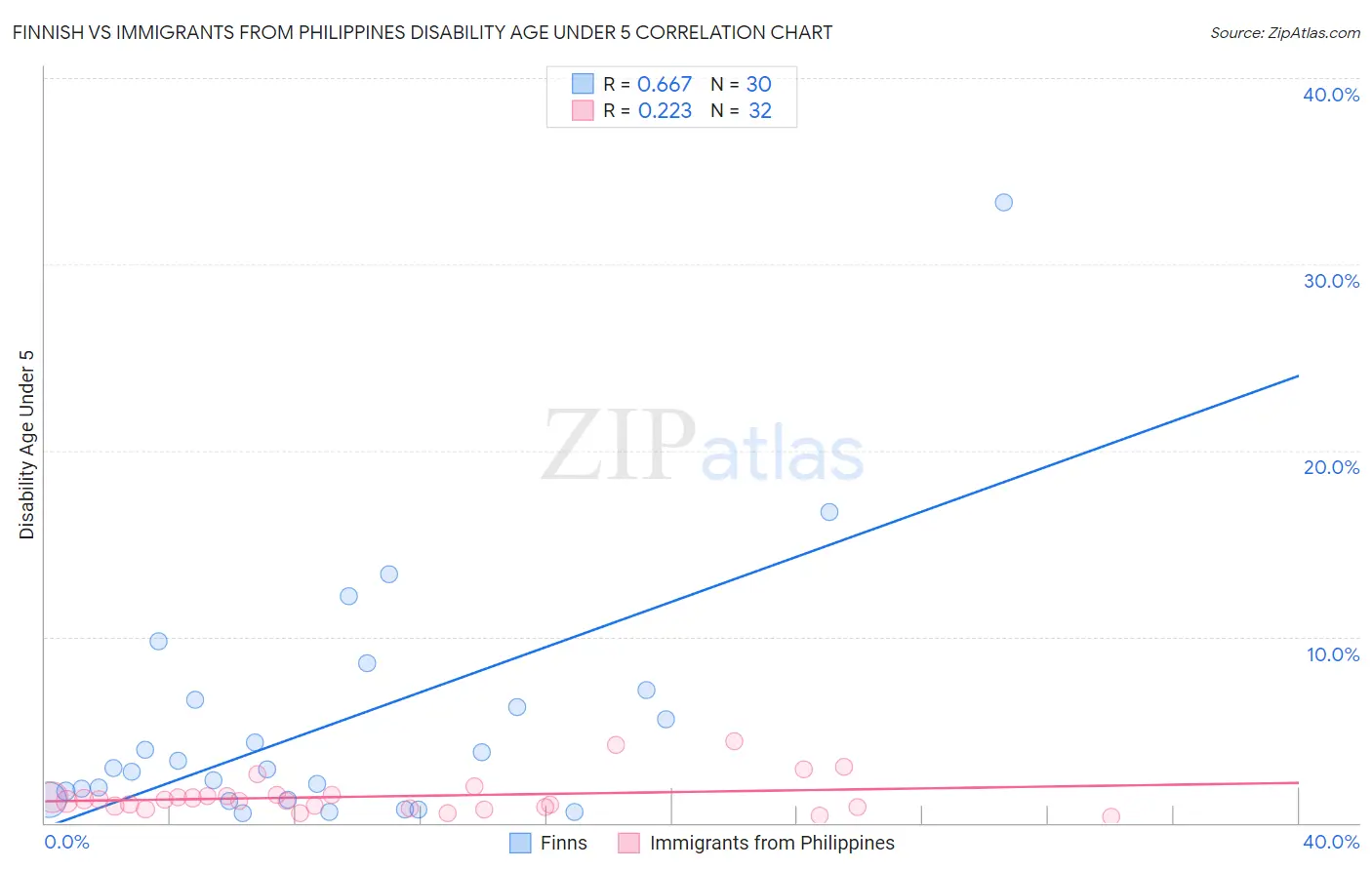 Finnish vs Immigrants from Philippines Disability Age Under 5