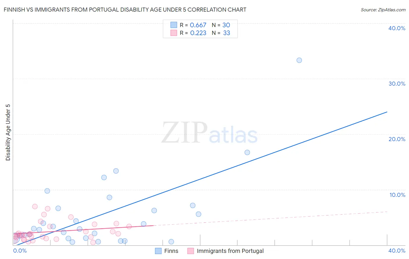 Finnish vs Immigrants from Portugal Disability Age Under 5