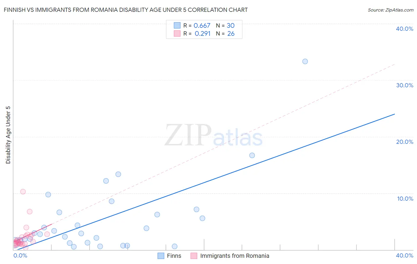 Finnish vs Immigrants from Romania Disability Age Under 5