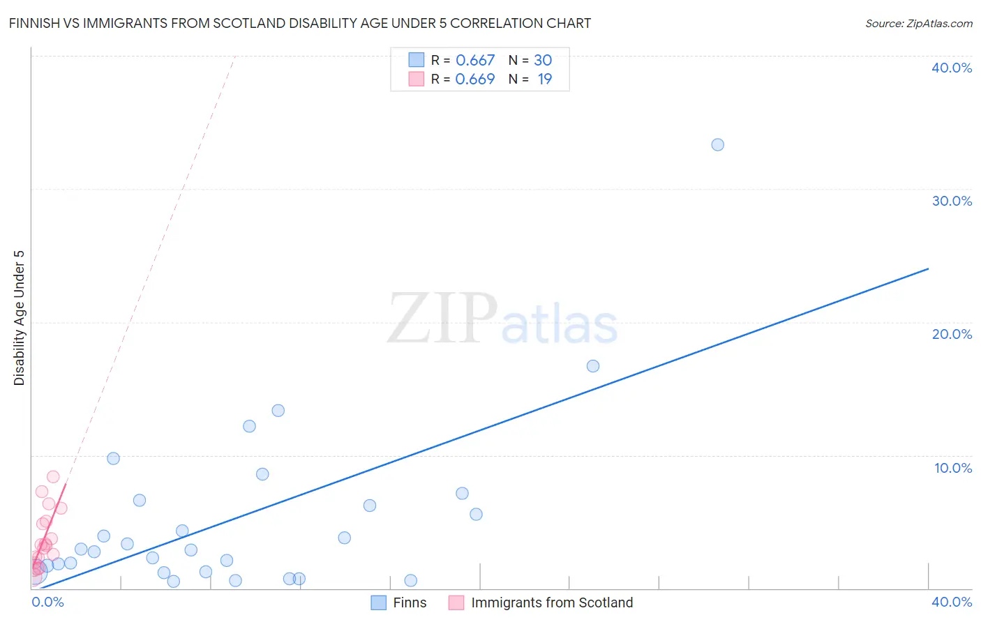 Finnish vs Immigrants from Scotland Disability Age Under 5
