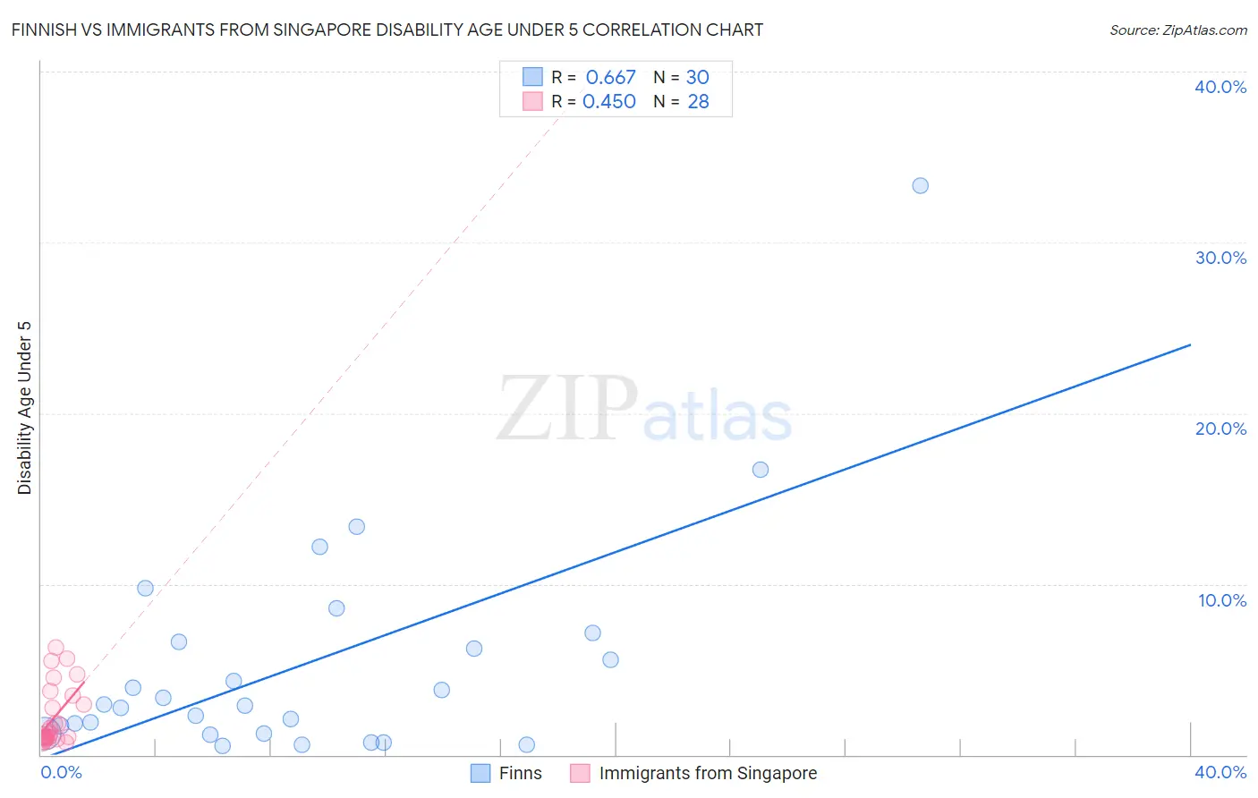 Finnish vs Immigrants from Singapore Disability Age Under 5
