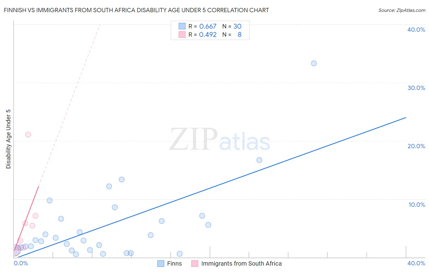 Finnish vs Immigrants from South Africa Disability Age Under 5