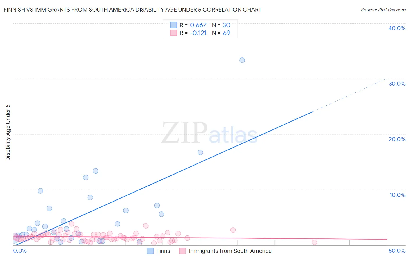 Finnish vs Immigrants from South America Disability Age Under 5