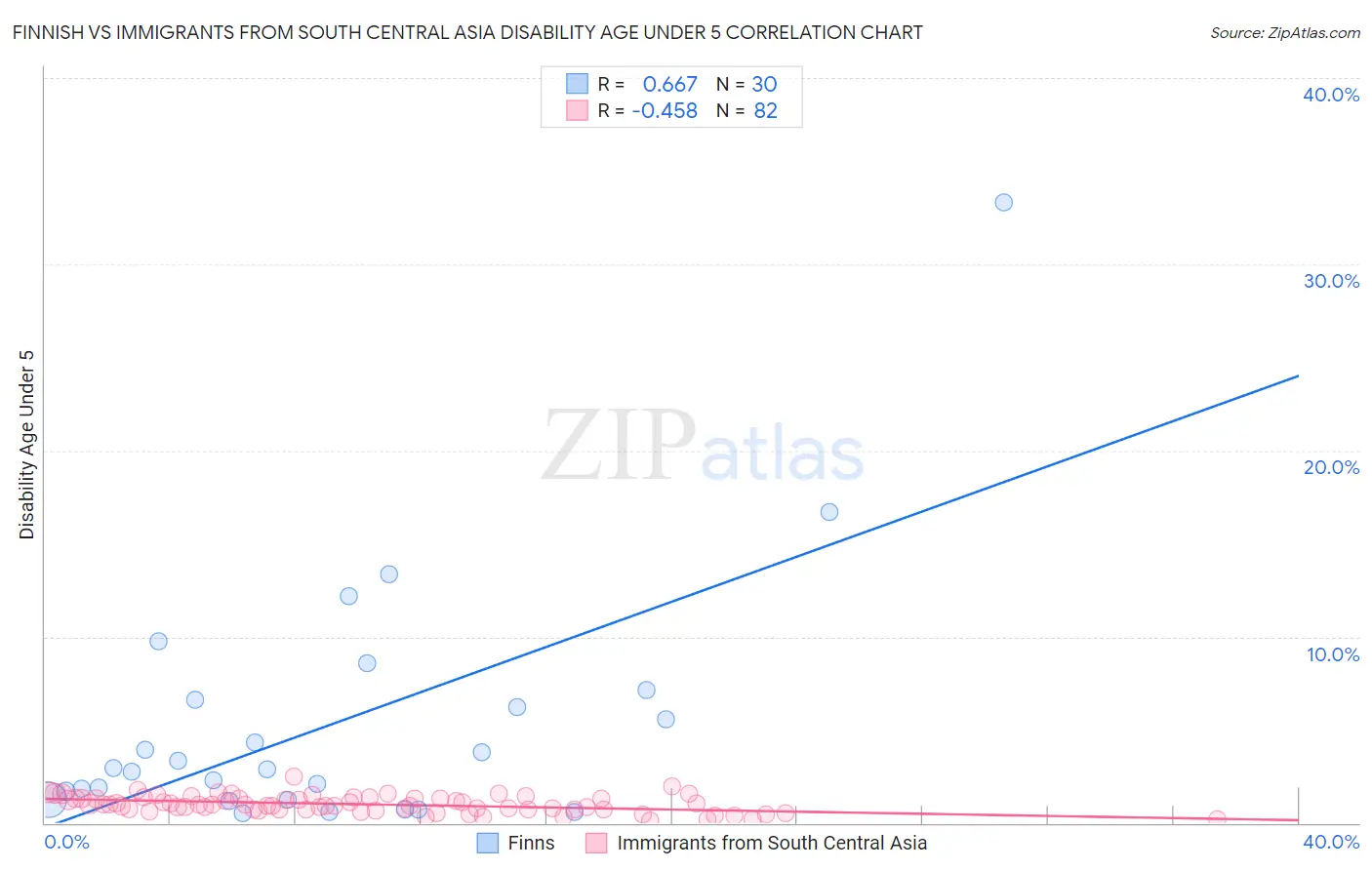 Finnish vs Immigrants from South Central Asia Disability Age Under 5