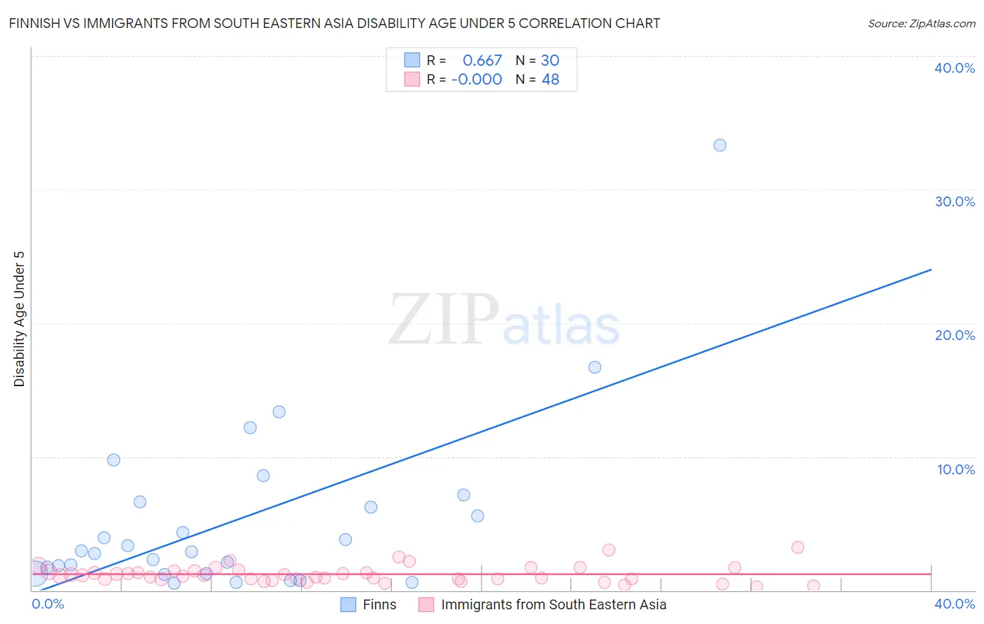 Finnish vs Immigrants from South Eastern Asia Disability Age Under 5
