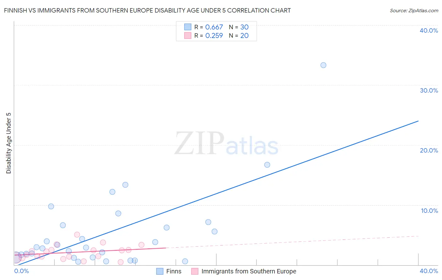 Finnish vs Immigrants from Southern Europe Disability Age Under 5
