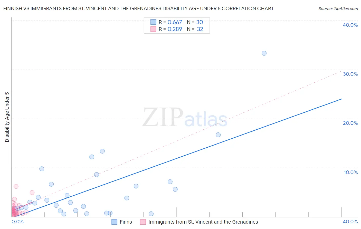 Finnish vs Immigrants from St. Vincent and the Grenadines Disability Age Under 5