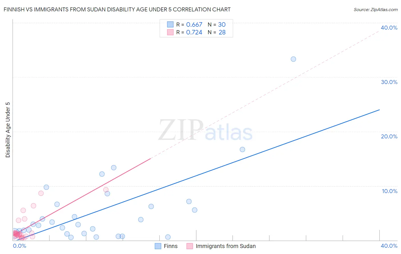 Finnish vs Immigrants from Sudan Disability Age Under 5