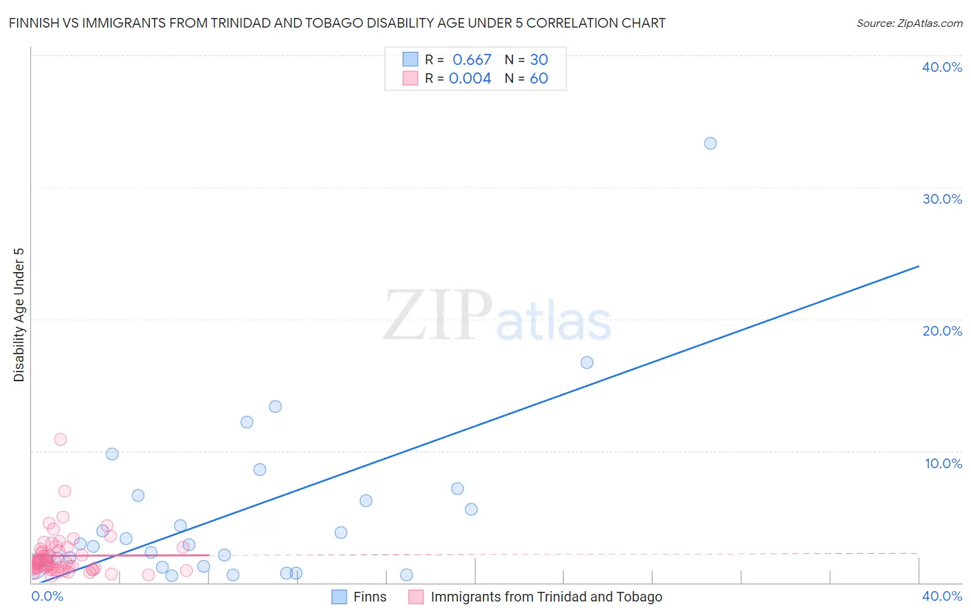 Finnish vs Immigrants from Trinidad and Tobago Disability Age Under 5
