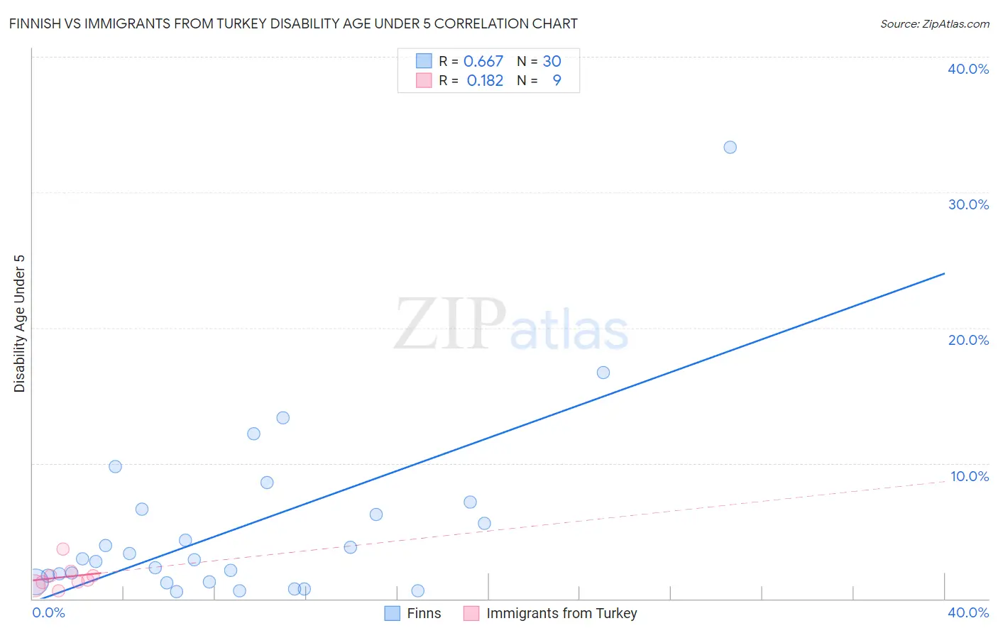 Finnish vs Immigrants from Turkey Disability Age Under 5