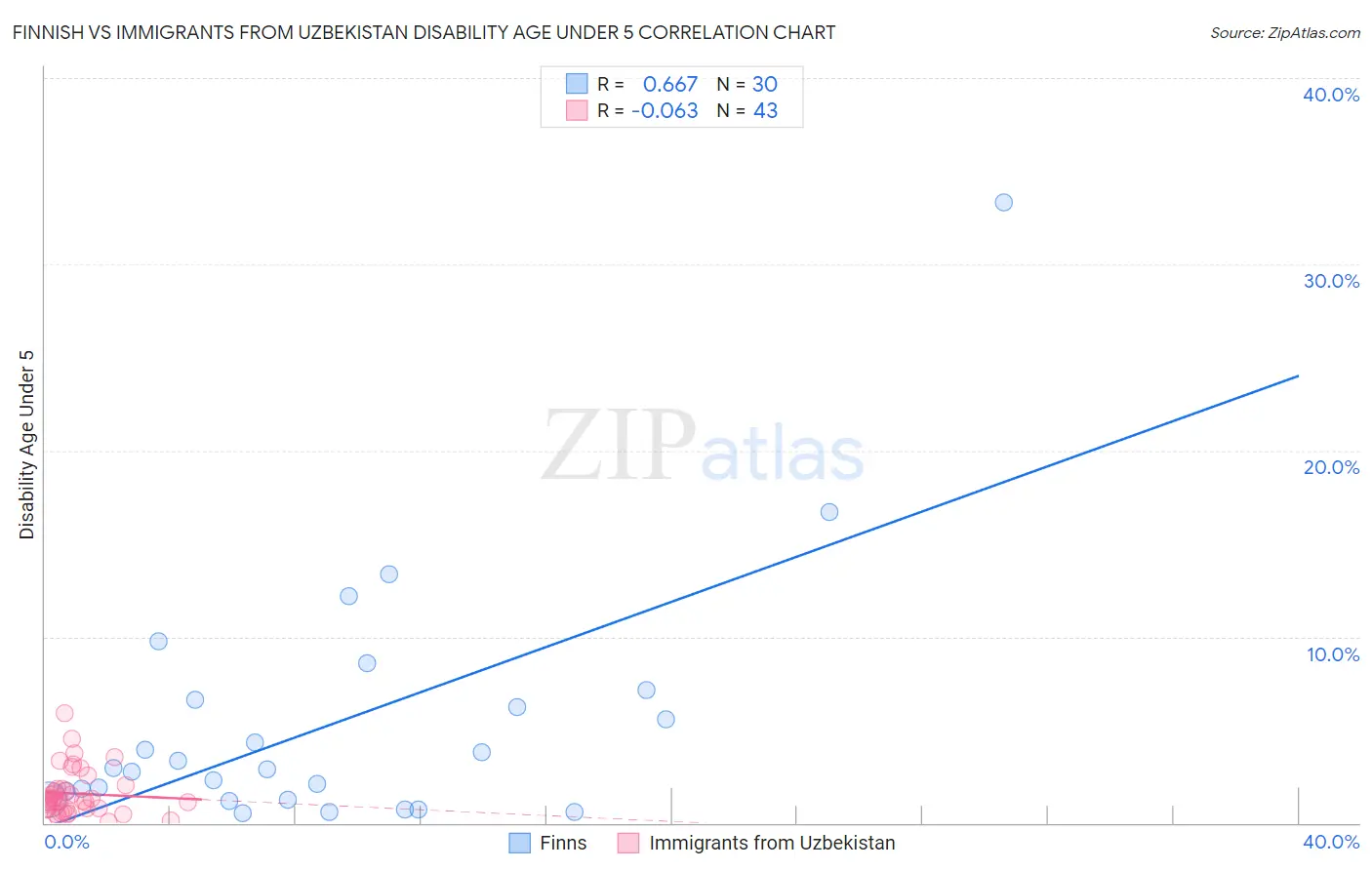 Finnish vs Immigrants from Uzbekistan Disability Age Under 5