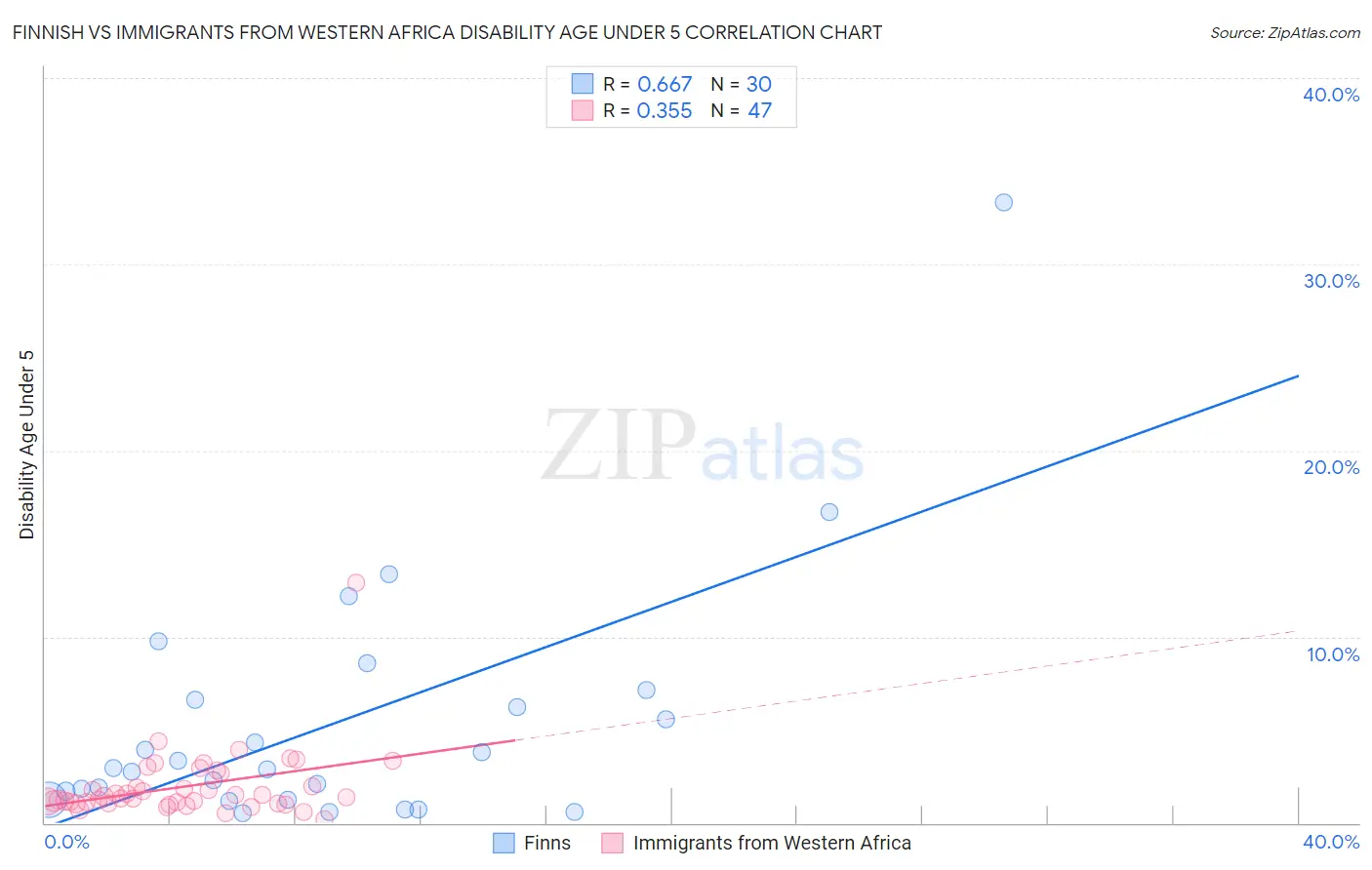 Finnish vs Immigrants from Western Africa Disability Age Under 5
