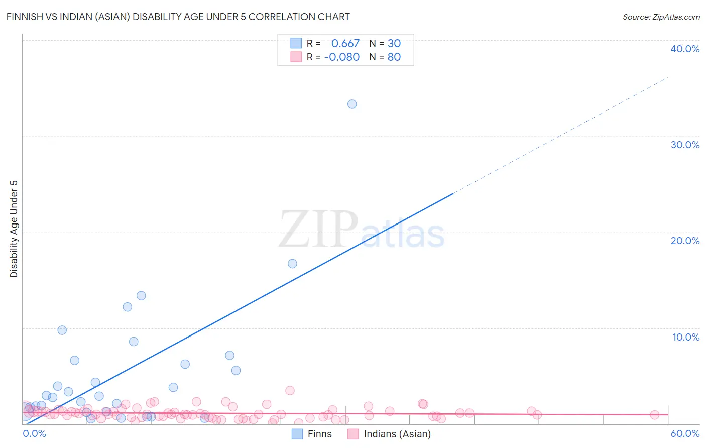 Finnish vs Indian (Asian) Disability Age Under 5