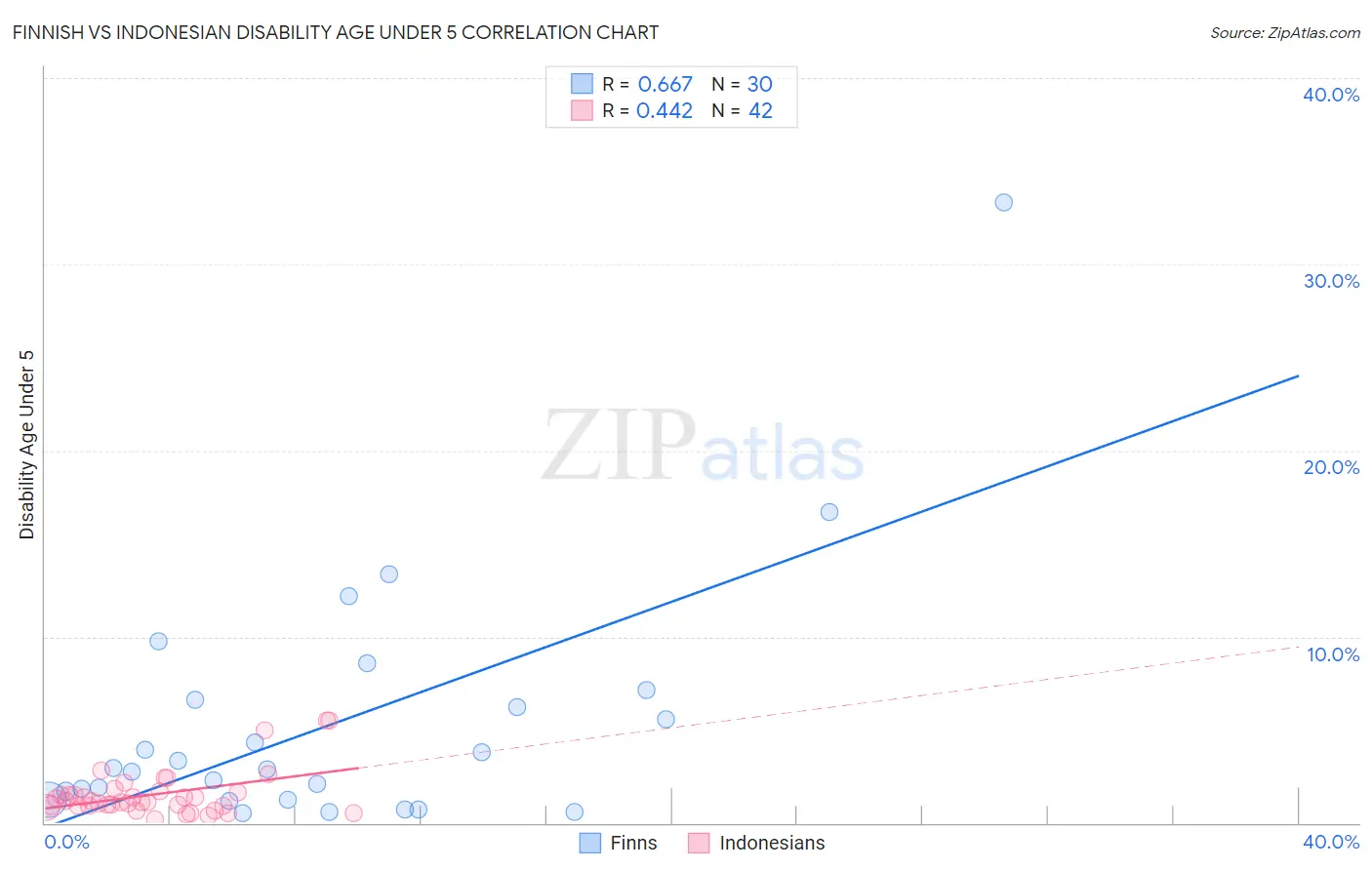 Finnish vs Indonesian Disability Age Under 5