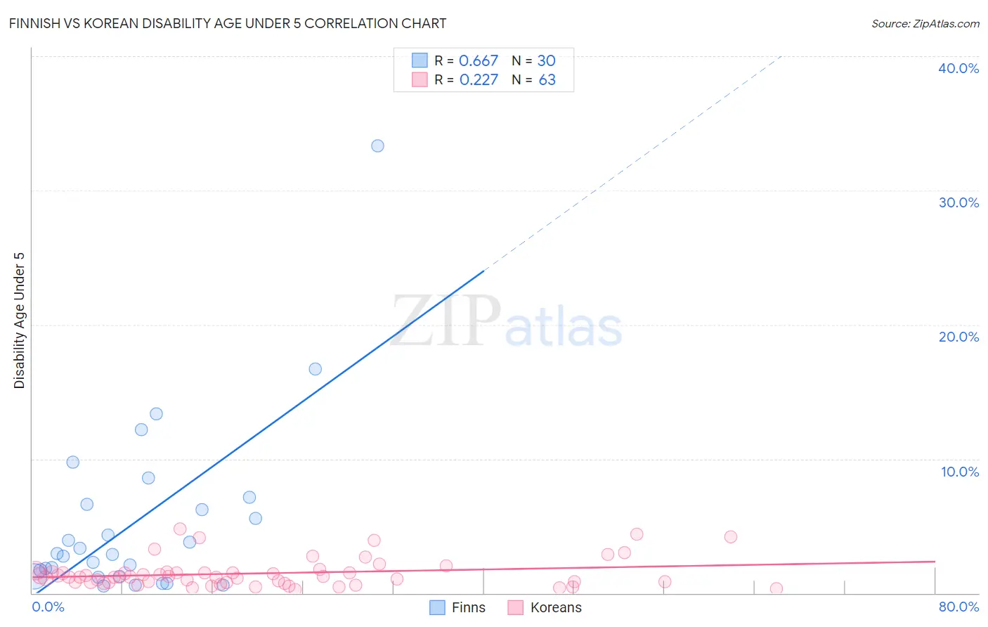 Finnish vs Korean Disability Age Under 5