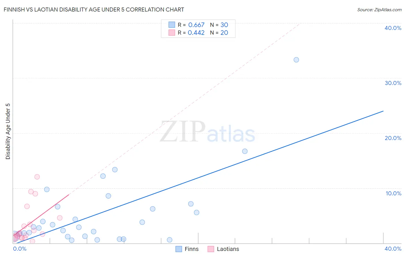 Finnish vs Laotian Disability Age Under 5