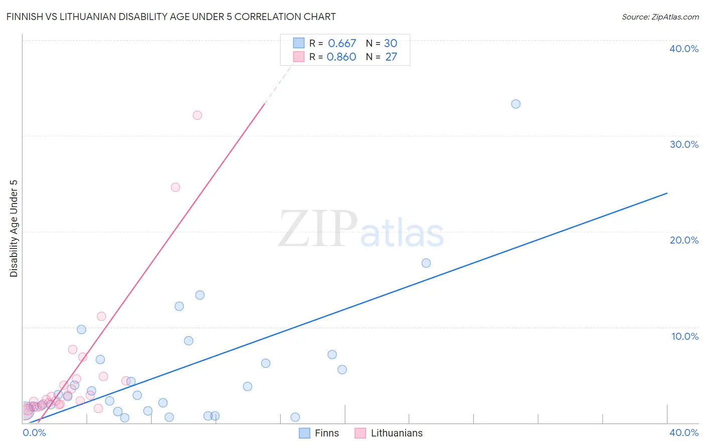 Finnish vs Lithuanian Disability Age Under 5