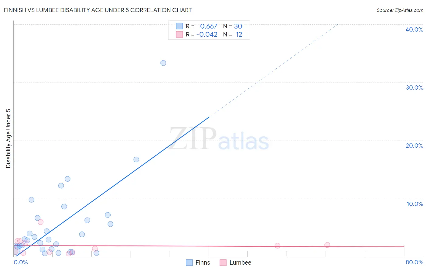Finnish vs Lumbee Disability Age Under 5