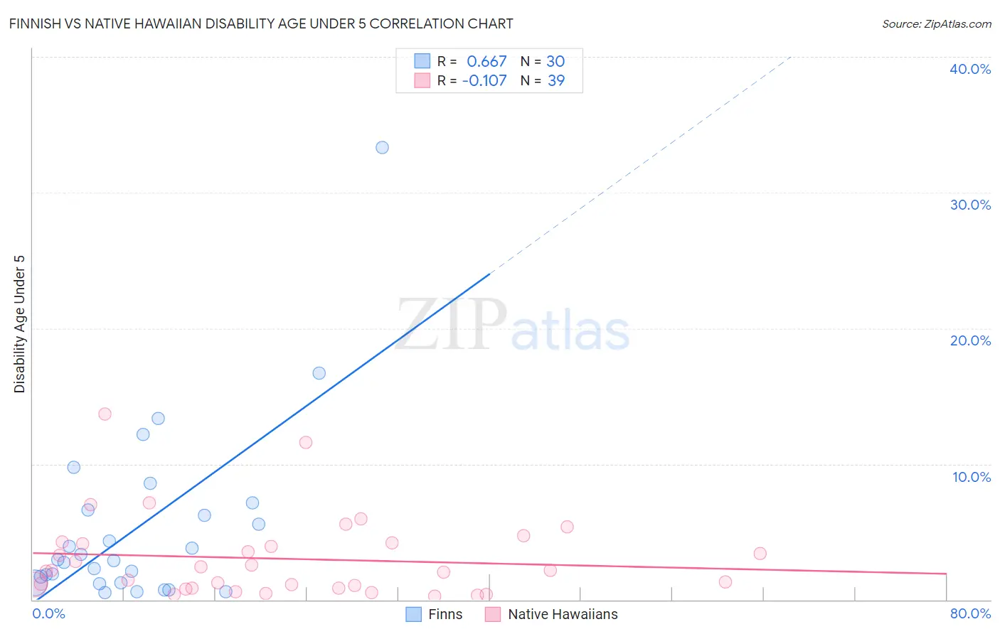 Finnish vs Native Hawaiian Disability Age Under 5