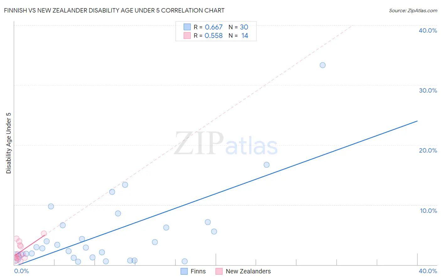 Finnish vs New Zealander Disability Age Under 5