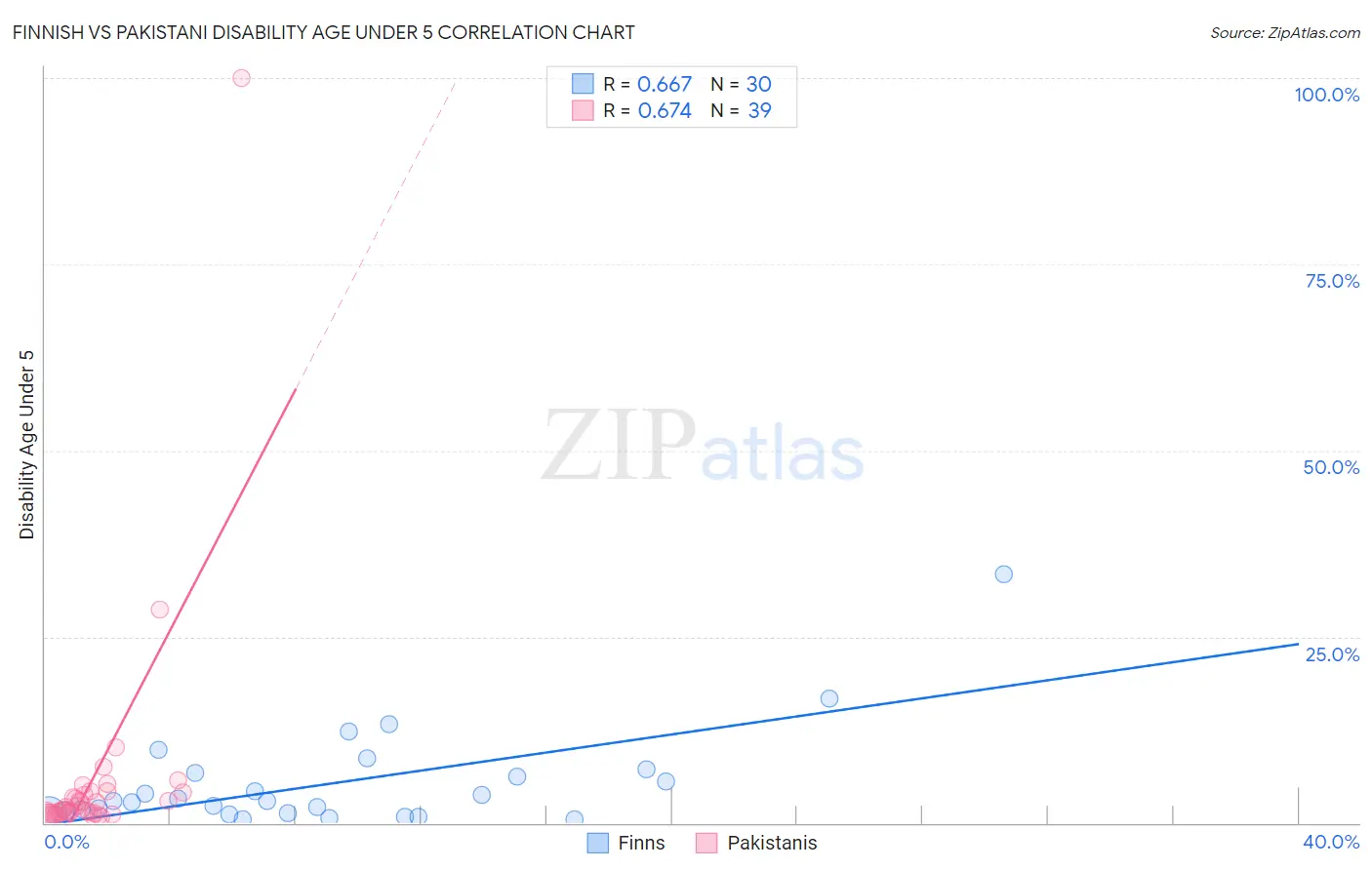Finnish vs Pakistani Disability Age Under 5