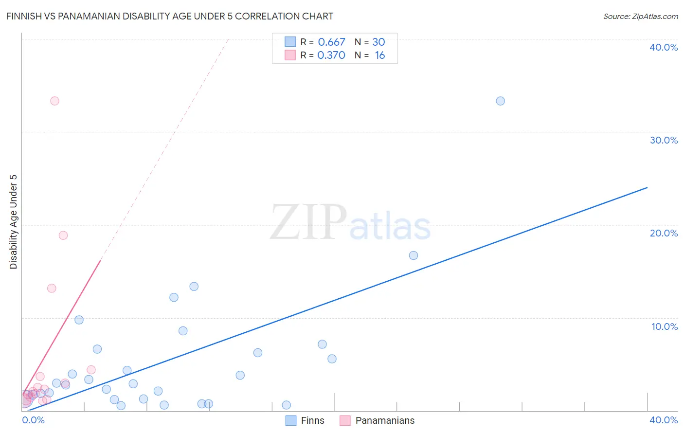 Finnish vs Panamanian Disability Age Under 5