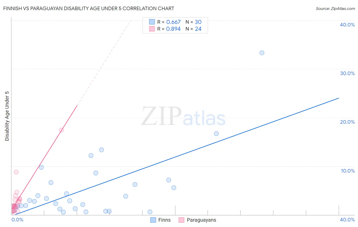 Finnish vs Paraguayan Disability Age Under 5