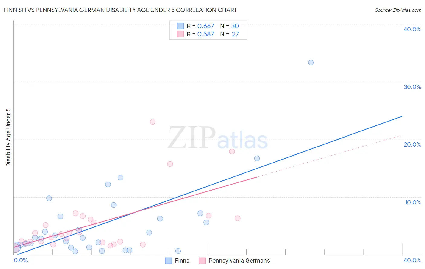 Finnish vs Pennsylvania German Disability Age Under 5