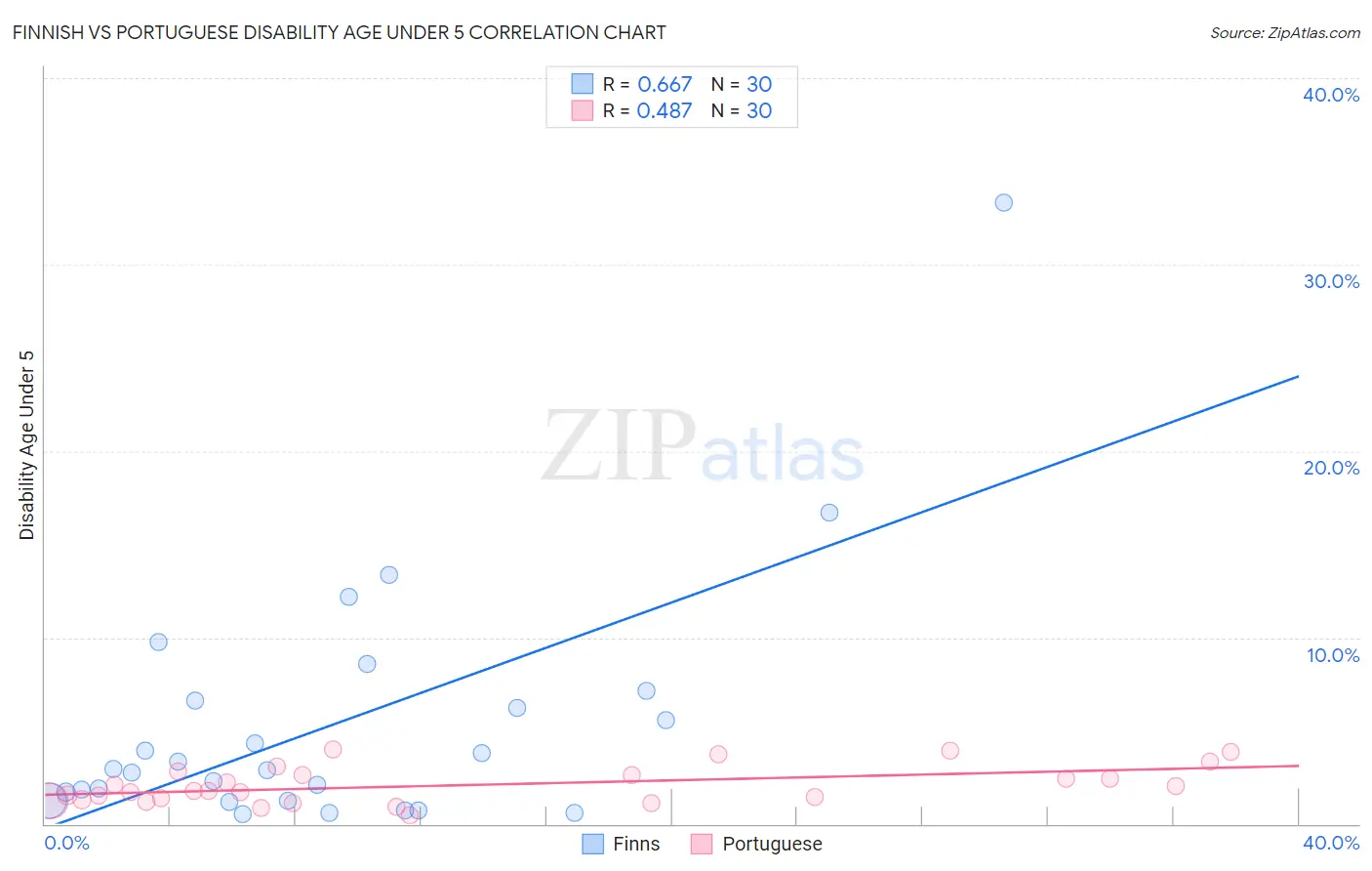 Finnish vs Portuguese Disability Age Under 5