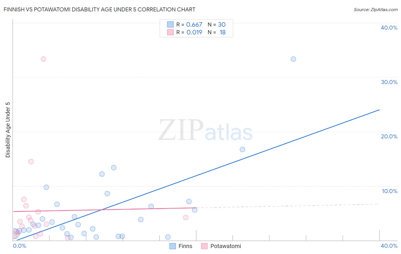 Finnish vs Potawatomi Disability Age Under 5