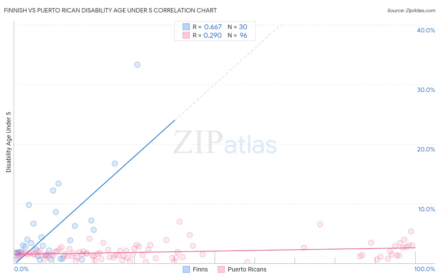 Finnish vs Puerto Rican Disability Age Under 5