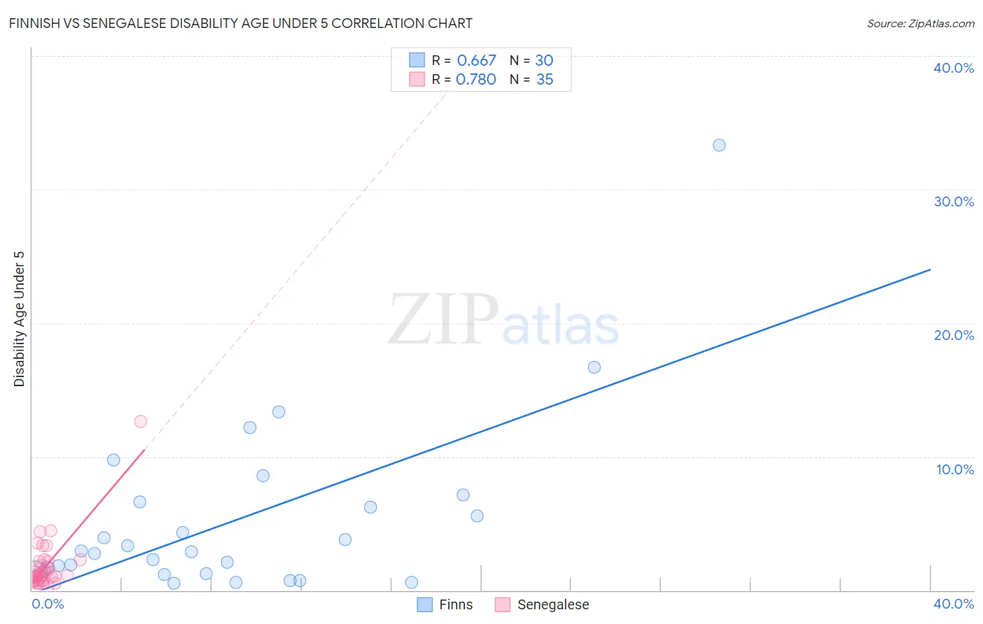 Finnish vs Senegalese Disability Age Under 5