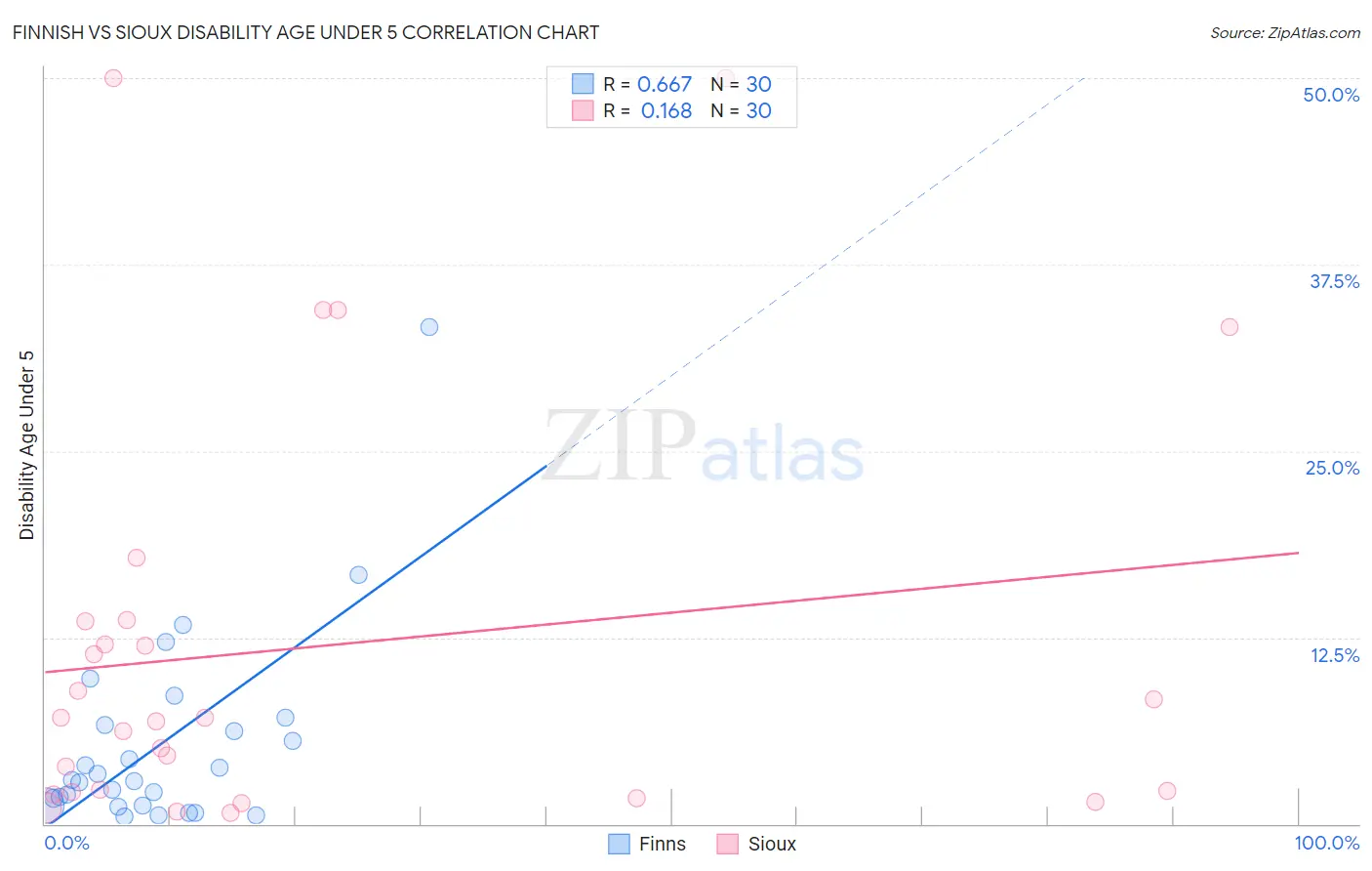 Finnish vs Sioux Disability Age Under 5