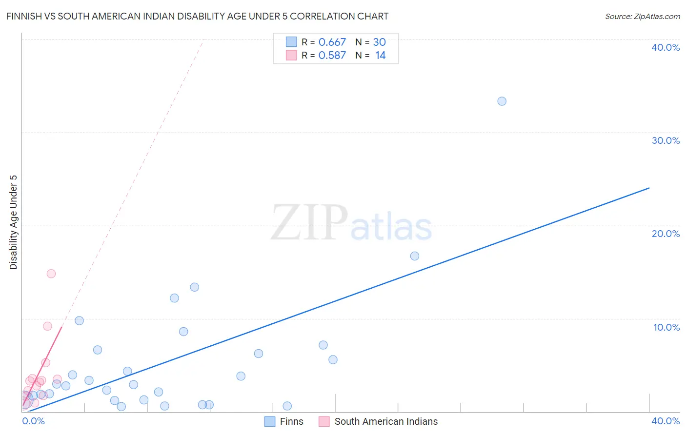 Finnish vs South American Indian Disability Age Under 5