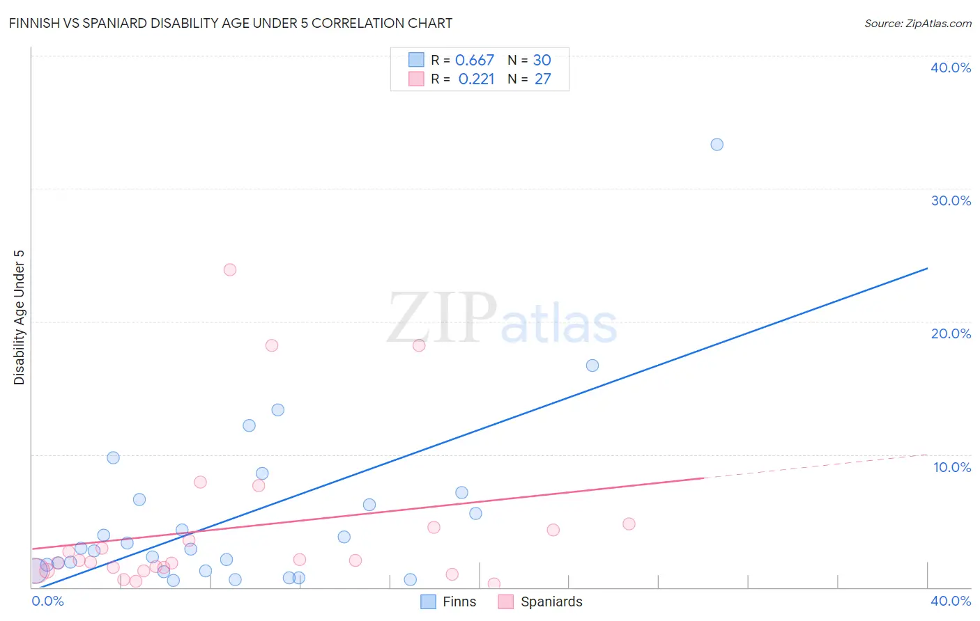 Finnish vs Spaniard Disability Age Under 5