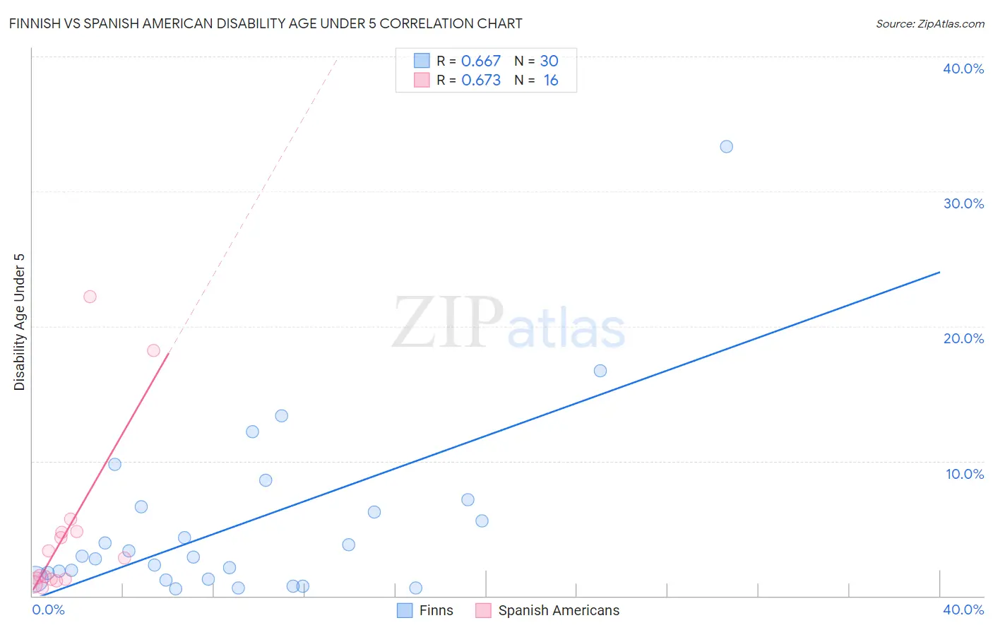 Finnish vs Spanish American Disability Age Under 5